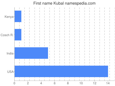Vornamen Kubal