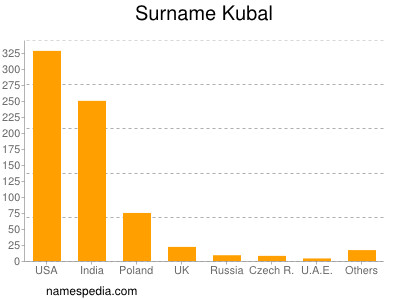 Familiennamen Kubal