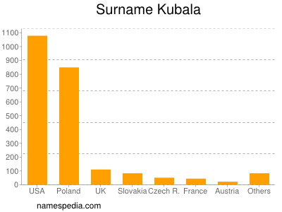 Familiennamen Kubala
