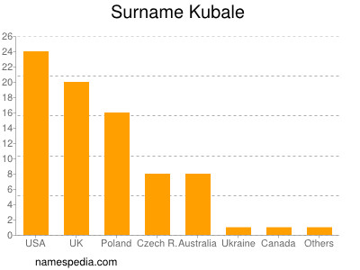 Familiennamen Kubale