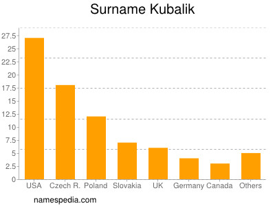 Familiennamen Kubalik