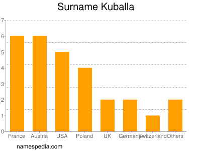 Surname Kuballa