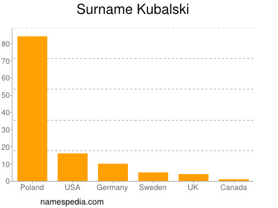Familiennamen Kubalski