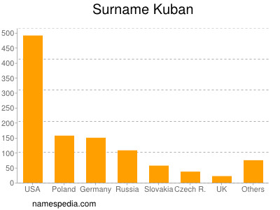 Familiennamen Kuban