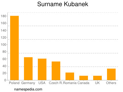 Familiennamen Kubanek