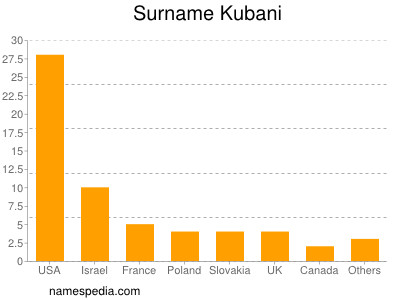 Familiennamen Kubani