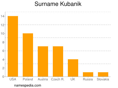 Familiennamen Kubanik