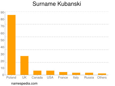 Familiennamen Kubanski