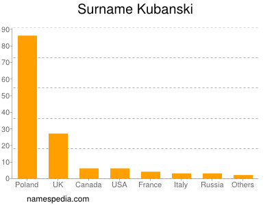 nom Kubanski