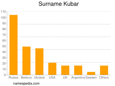 Surname Kubar
