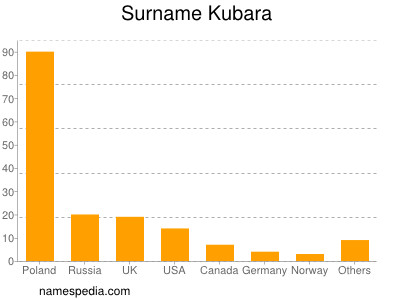 Familiennamen Kubara