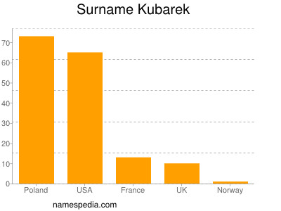 nom Kubarek