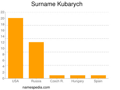 Familiennamen Kubarych