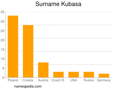 Familiennamen Kubasa