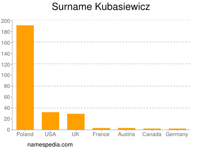 Familiennamen Kubasiewicz