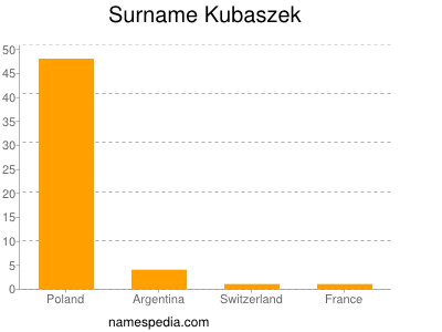 Familiennamen Kubaszek