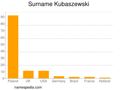 Familiennamen Kubaszewski