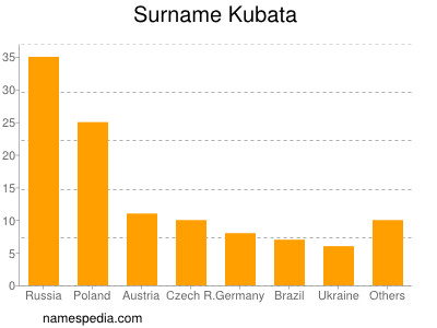 Familiennamen Kubata