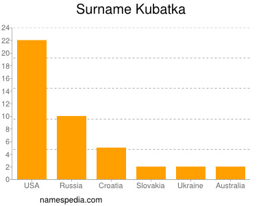 Familiennamen Kubatka