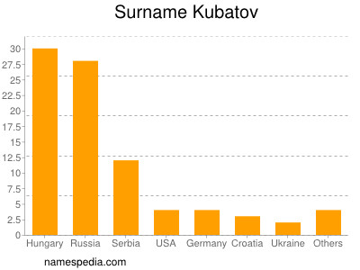 nom Kubatov