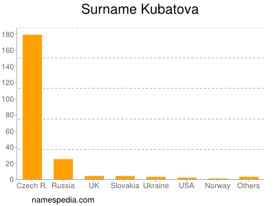 Familiennamen Kubatova