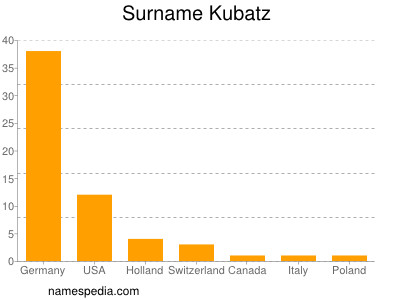 Familiennamen Kubatz