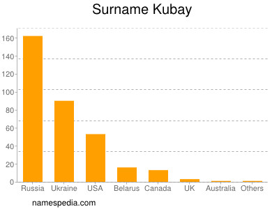 Familiennamen Kubay
