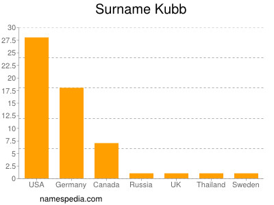 Surname Kubb