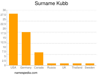 nom Kubb