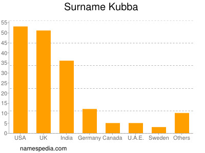 Surname Kubba