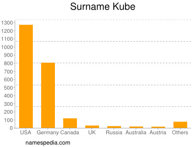 Surname Kube