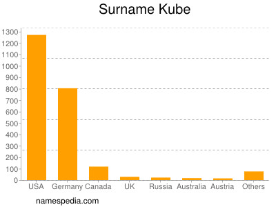 Familiennamen Kube