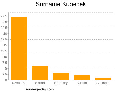 Familiennamen Kubecek