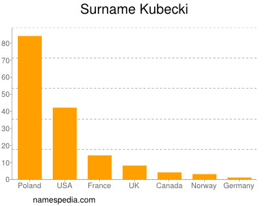 nom Kubecki