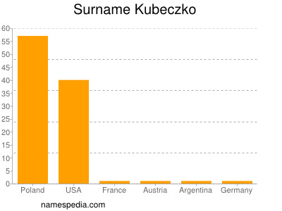 Familiennamen Kubeczko