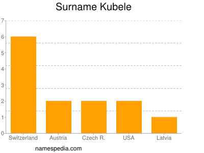 Familiennamen Kubele