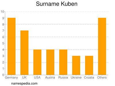 Familiennamen Kuben