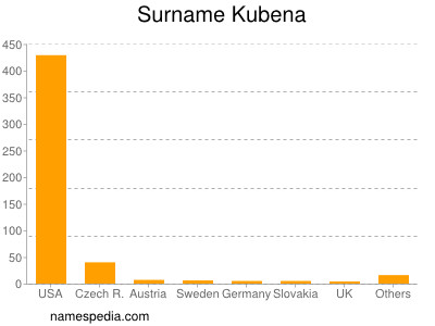 Surname Kubena