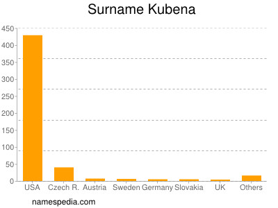 nom Kubena