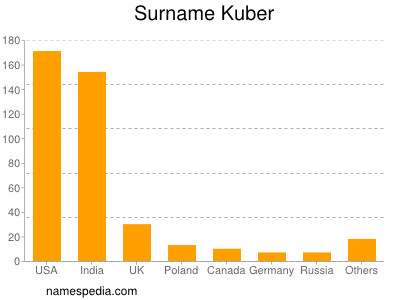 Familiennamen Kuber