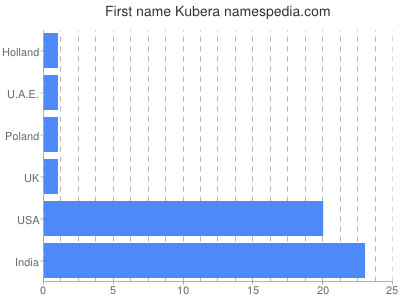 Given name Kubera