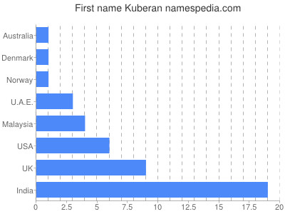 Given name Kuberan