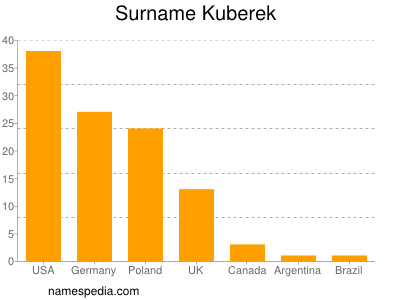 nom Kuberek