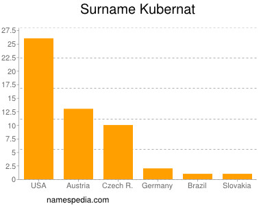 Surname Kubernat