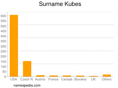 Surname Kubes