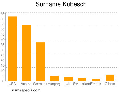 nom Kubesch