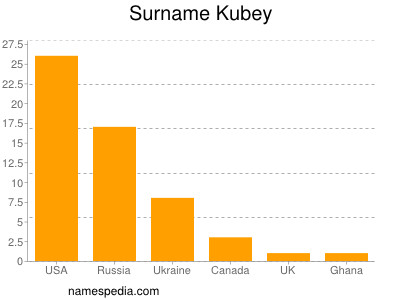 Familiennamen Kubey