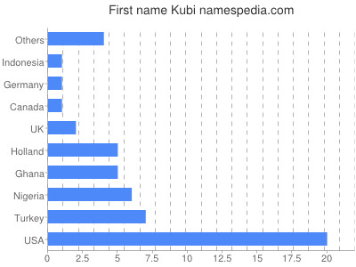 prenom Kubi