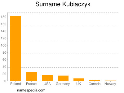 Surname Kubiaczyk