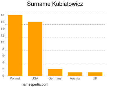 Familiennamen Kubiatowicz